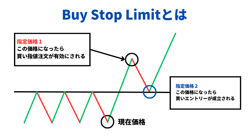 Buy Stop Limitとは何なのかを説明した画像です。