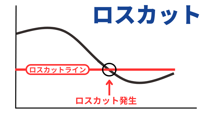 ロスカット
