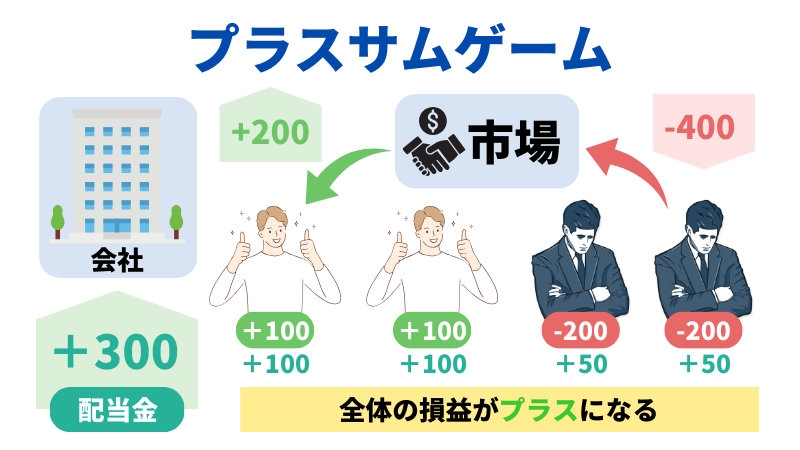 プラスサムゲームのイラスト