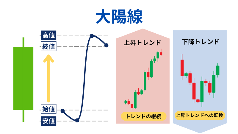 大陽線の説明イラスト