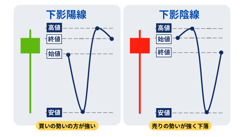 下影陽線と下影陰線の説明イラスト