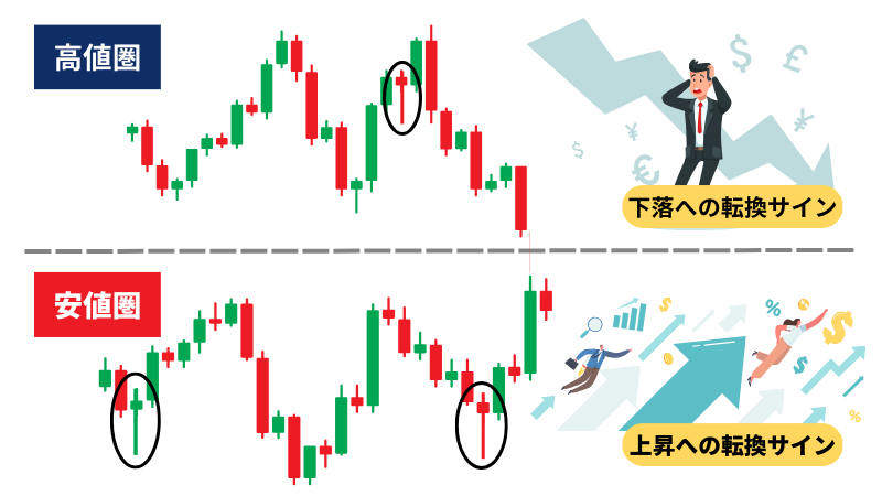 下影陽線と下影陰線のサインのイラスト