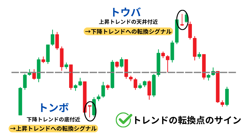 トンボとトウバのチャート上のサイン