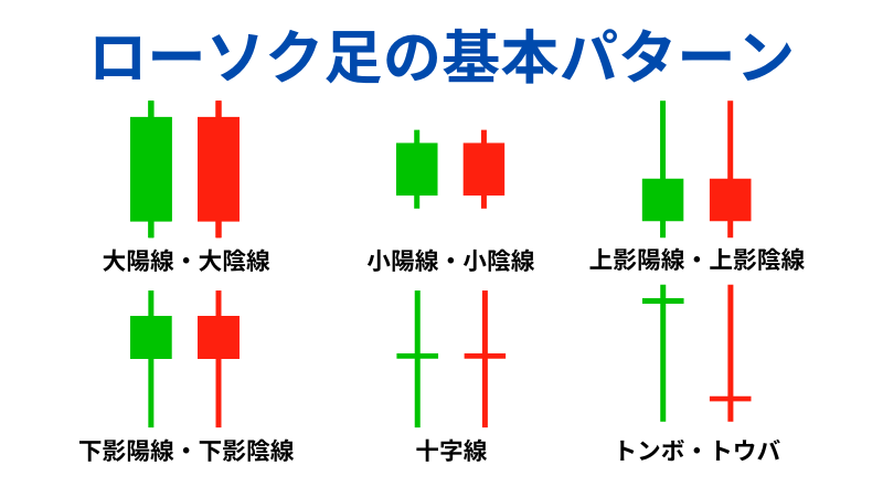ローソク足の基本パターンのイラスト