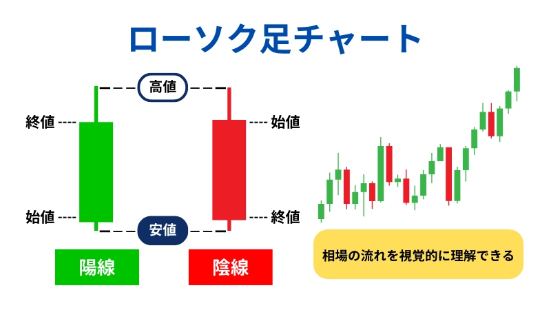 ローソク足の見方を説明したイラスト