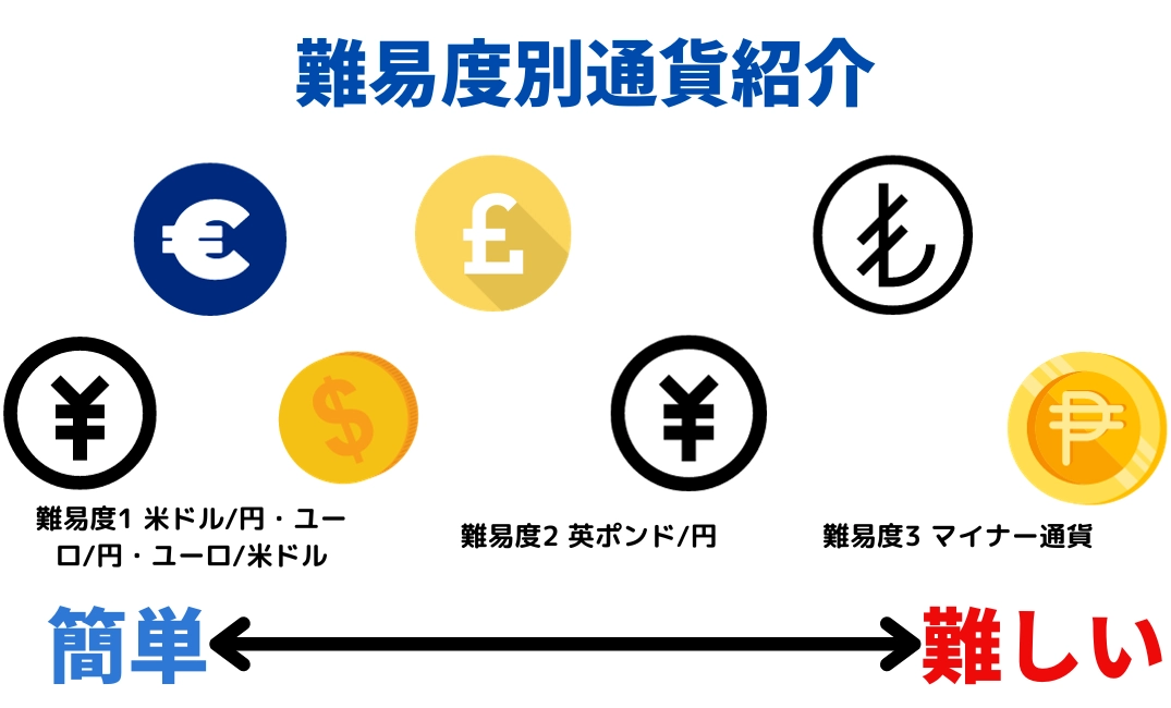通貨ペアの難易度を紹介するイラスト