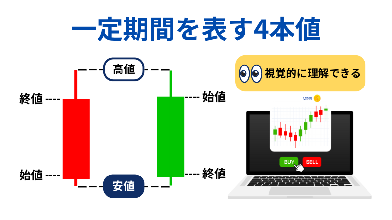 一定期間を表す4本値の説明イラスト