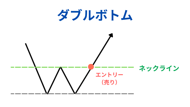 ダブルボトムについての説明イラスト
