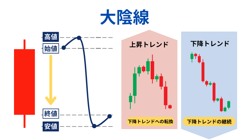 大陰線の説明イラスト