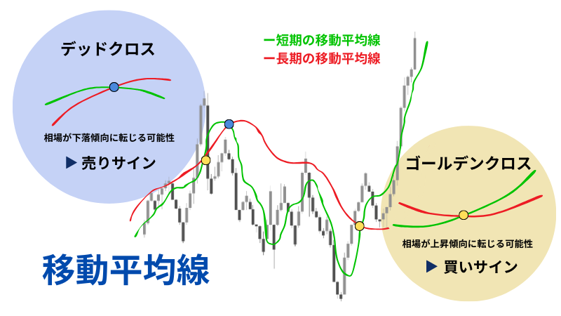 移動平均線の説明イラスト