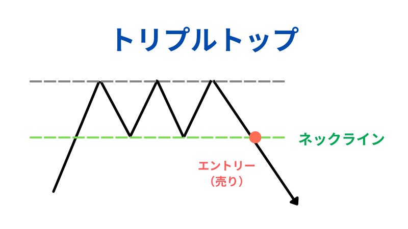 トリプルトップについての説明イラスト