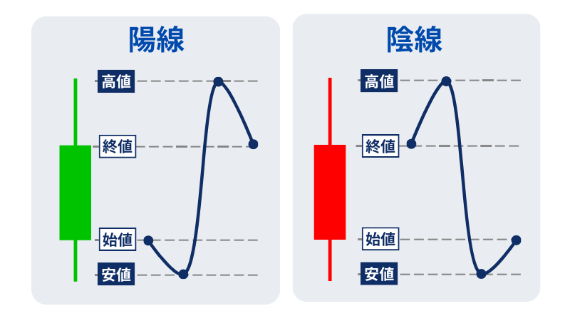 陽線と陰線の説明イラスト