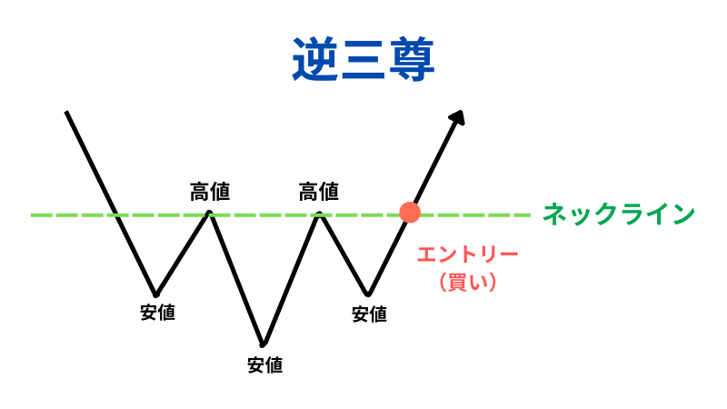 逆三尊についての解説イラスト
