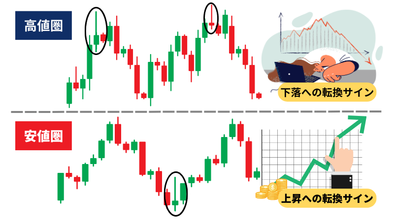 上影陽線、上影陰線のチャートでの動き