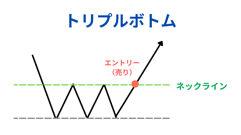 トリプルボトムについての説明イラスト