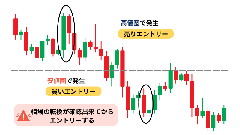 はらみ足のチャートの動き