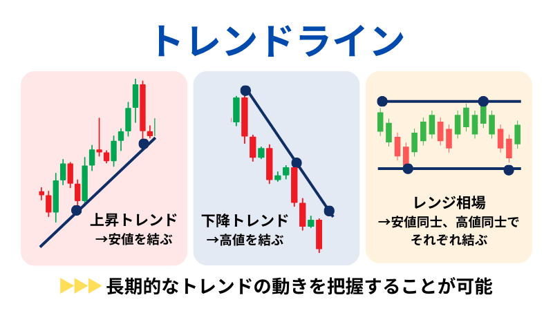 トレンドラインについての説明イラスト