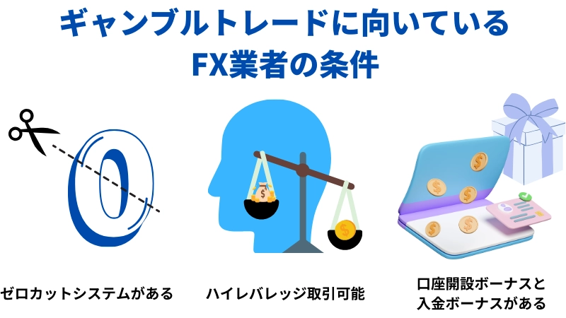 「ギャンブルトレードに向いているFX業者の条件」という見出しの画像です。