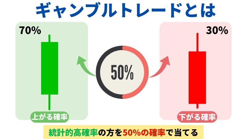 FXでギャンブルトレードを行なった場合の状況を図示した画像です。
