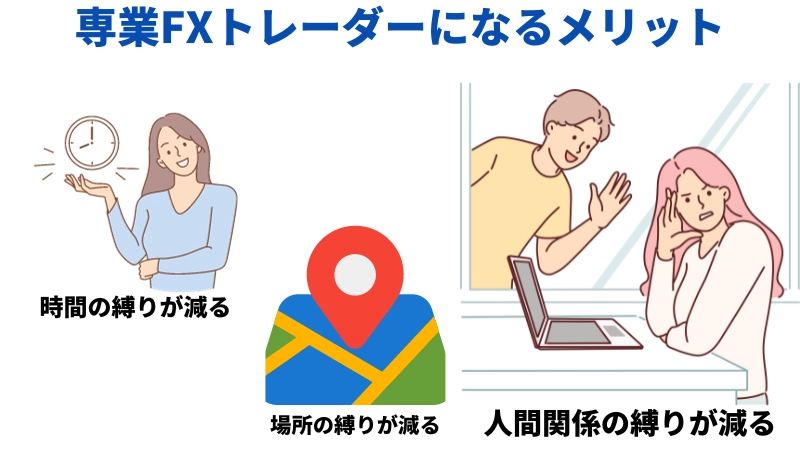 「FXの専業トレーダーになるメリット」という見出しの画像です。