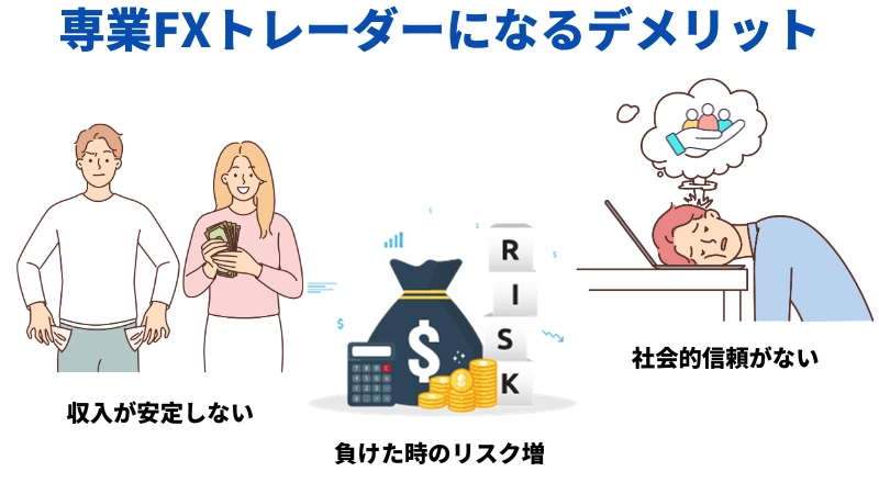 「専業FXとレーターになるデメリット」という見出しの画像です。