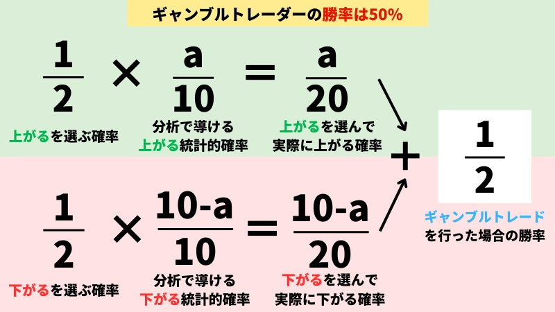 この画像では、ギャンブルトレードの勝率が50％になることを計算によって証明しています。