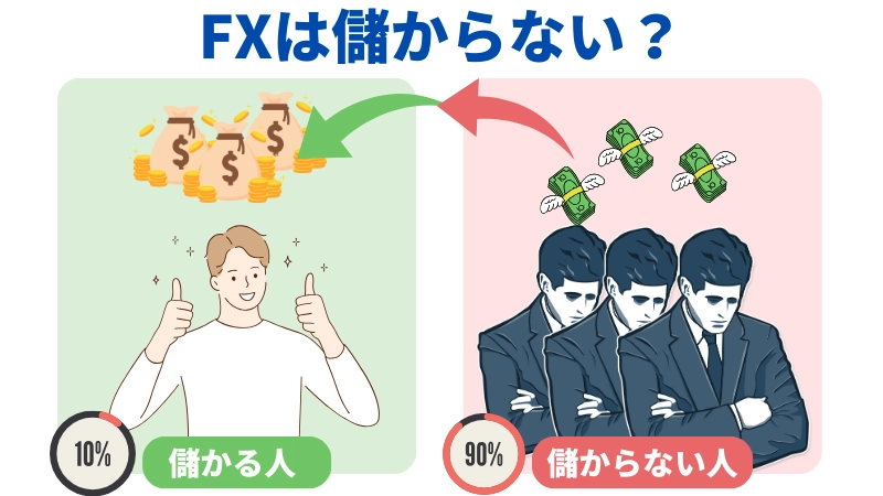 FXでは儲かる人は1割で儲からない人は9割ということを表すためのイラスト