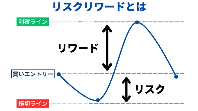 「FXのリスクリワード(リスクリワードレシオ)とは?」という見出しの画像です。