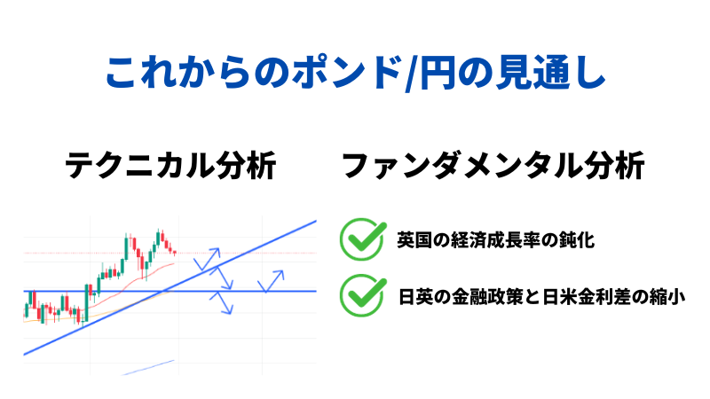 これからのポンド/円の見通しH2画像