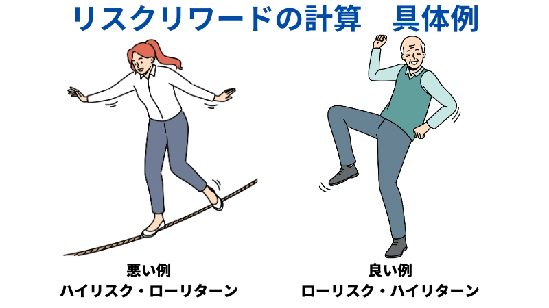 「FXのリスクリワードの計算 具体例」という見出しの画像です。