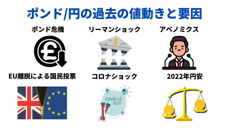 ポンド/円の過去の値動きと要因　H2画像