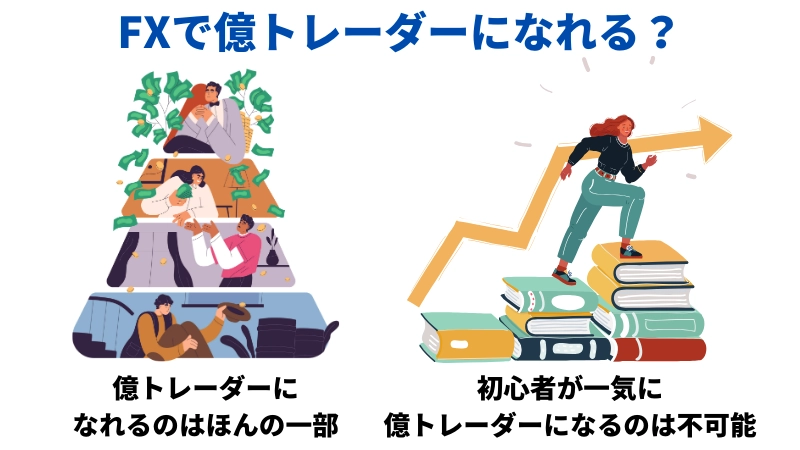 「FXで億トレーダーになれる？」という見出しの画像です。