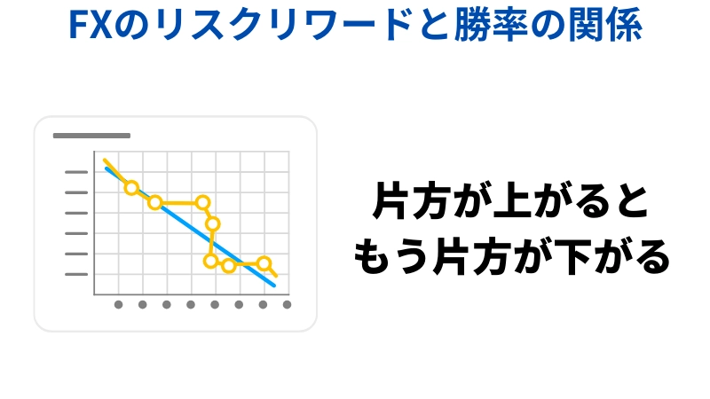 「FXのリスクリワードと勝率の関係」という見出しの画像です。