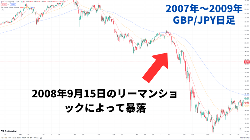 2008年リーマンショック