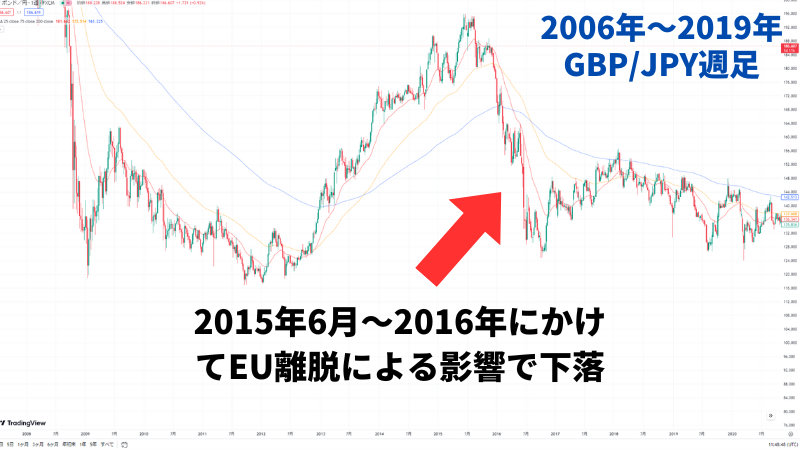 2016年EU離脱による国民投票