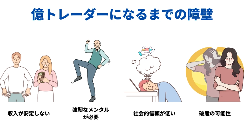 「億トレーダーになるまでの障壁』という見出しの画像です。