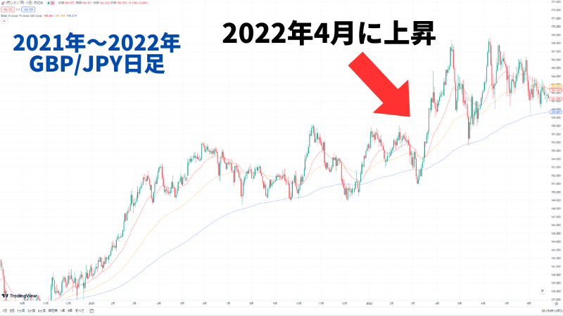 2022年円安