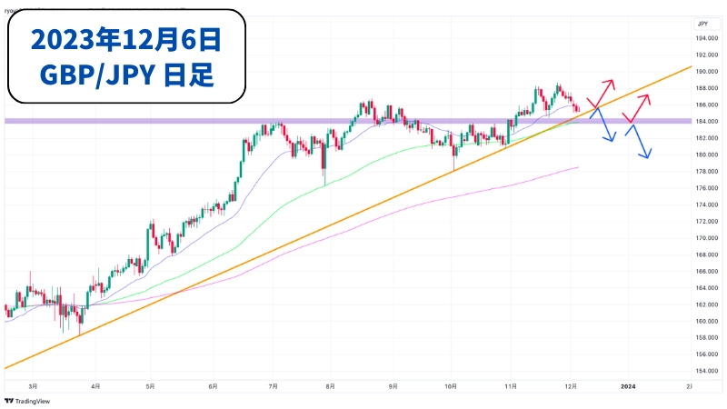 ポンド円の相場分析に使うチャート画像