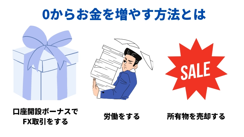 「0からお金を増やす方法とは」という見出しの画像です。