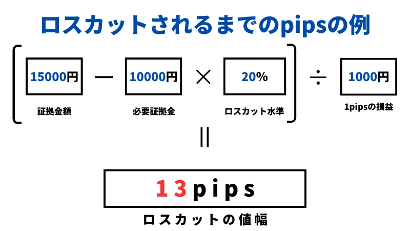 fxにおけるロスカットされるまでのpips計算の例を図示した画像です。