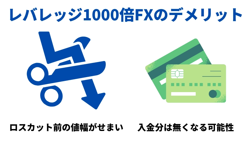 「レバレッジ1000倍でFXをするデメリット」という見出しの画像です。