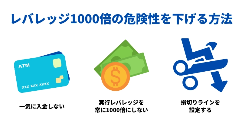 「レバレッジ1000倍の危険性を下げる方法」という見出しの画像です。