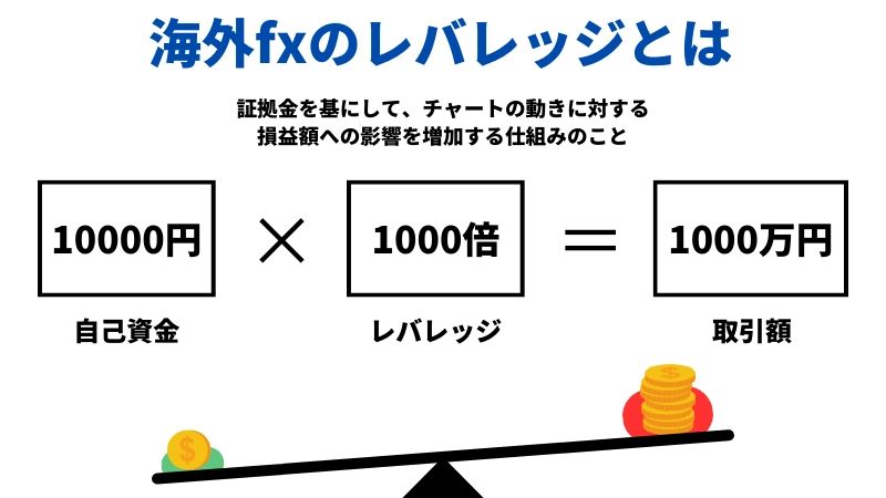 「海外fxのレバレッジとは」という見出しの画像です。