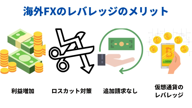 「海外FXのレバレッジのメリット」という見出しの画像です。