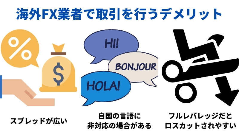「海外FXのデメリット」という見出しの画像です。