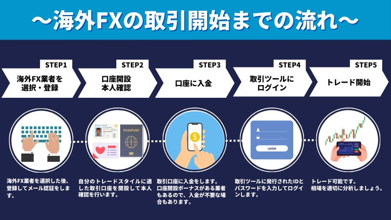 「海外FXの取引開始までの流れ」という見出しの画像です。