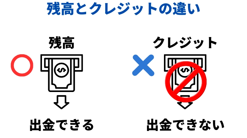 FXの残高とクレジットの違いを説明したイラスト