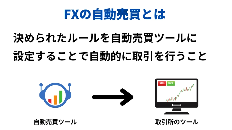 FXの自動売買とは何かを簡単に説明したイラストです。