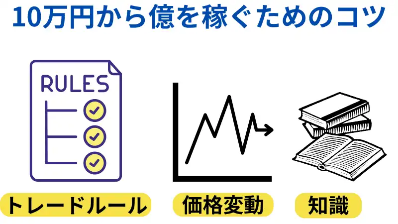 これは10万円から億を稼ぐコツを紹介するための画像です。