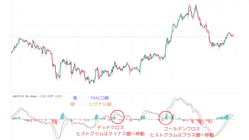 これはMACDヒストグラムの手法・見方を解説した画像です。